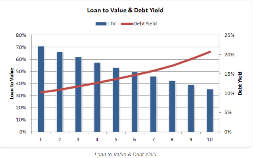 Debt Yield will vary in different markets and Market cycles